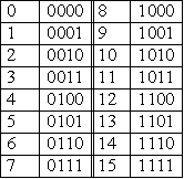 notation  décimale/binaire