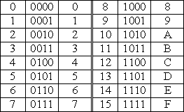 notaion décimale/binaire/hexadécimale